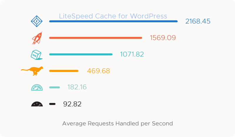 WordPress Performance Overview