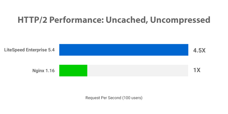 HTTP/2 Benchmark Chart