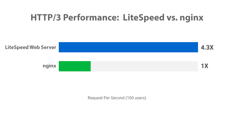 HTTP/3 Benchmark Chart