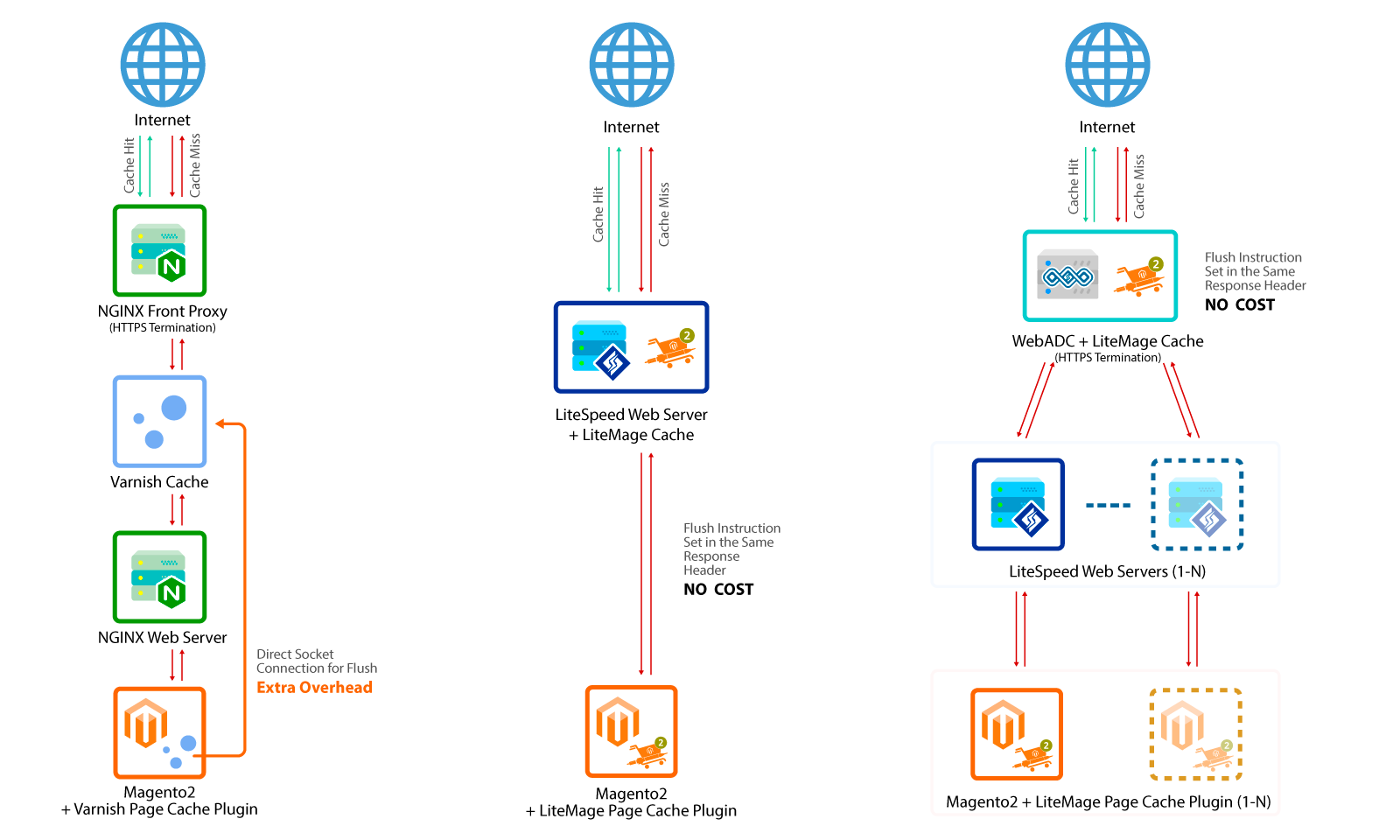 Magento 2 LiteSpeed Performance