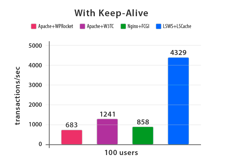 Compare LiteSpeed Apache nginx benchmarks